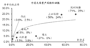 中国大类资产风险和回报