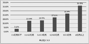 2017年10月31日全部A股成交额分布