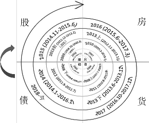 中国版美林时钟图片