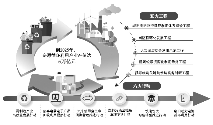 "十四五"循环经济发展规划出炉 资源循环利用产业产值将达5万亿元